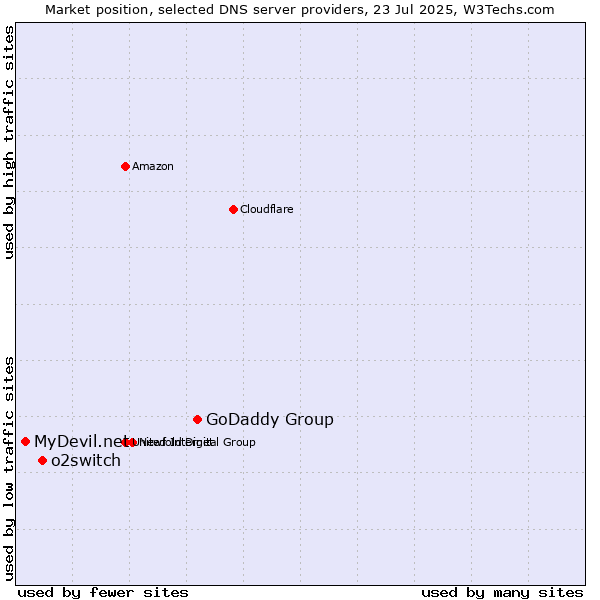 Market position of GoDaddy Group vs. o2switch vs. MyDevil.net