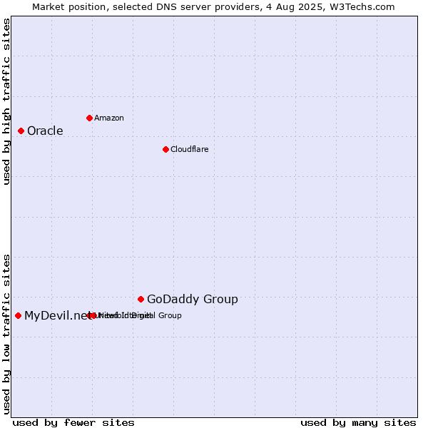 Market position of GoDaddy Group vs. Oracle vs. MyDevil.net