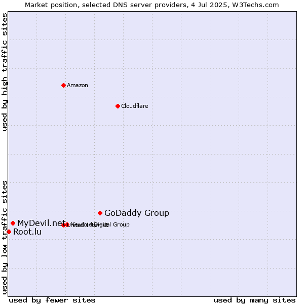 Market position of GoDaddy Group vs. MyDevil.net vs. Root.lu