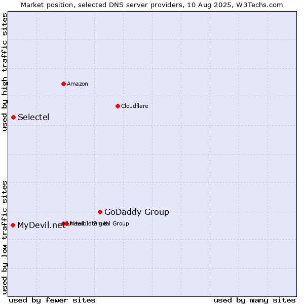 Market position of GoDaddy Group vs. Selectel vs. MyDevil.net
