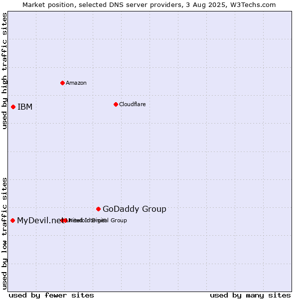 Market position of GoDaddy Group vs. IBM vs. MyDevil.net