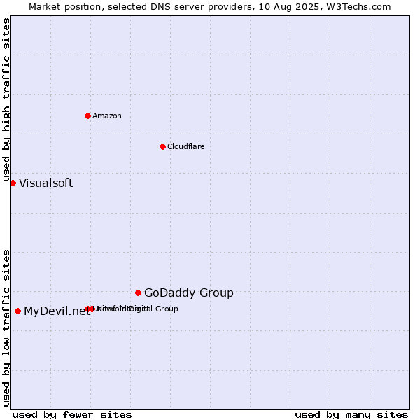 Market position of GoDaddy Group vs. MyDevil.net vs. Visualsoft