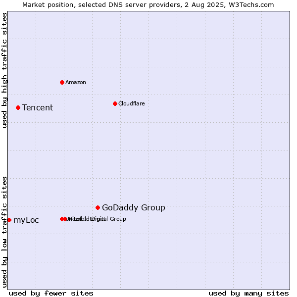 Market position of GoDaddy Group vs. Tencent vs. myLoc