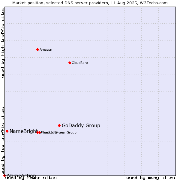 Market position of GoDaddy Group vs. NameBright vs. NameAction