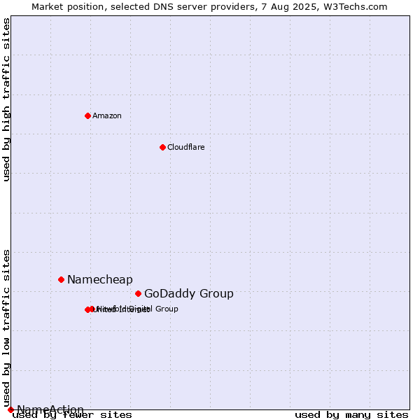 Market position of GoDaddy Group vs. Namecheap vs. NameAction