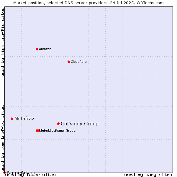 Market position of GoDaddy Group vs. Netafraz vs. NameAction