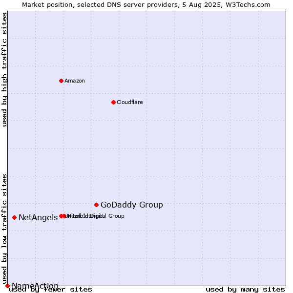 Market position of GoDaddy Group vs. NetAngels vs. NameAction