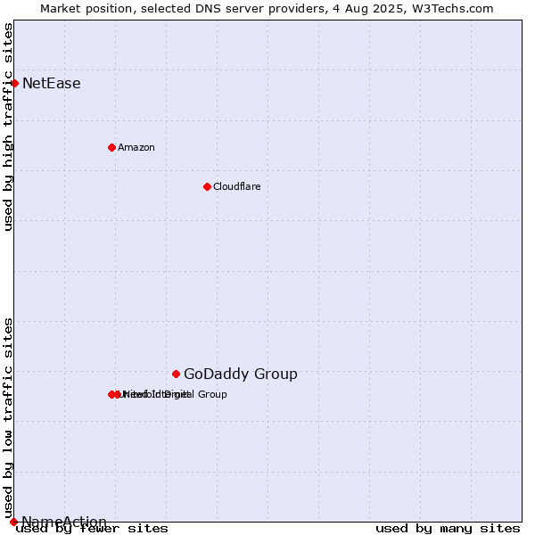 Market position of GoDaddy Group vs. NetEase vs. NameAction