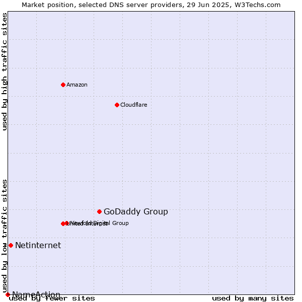Market position of GoDaddy Group vs. Netinternet vs. NameAction