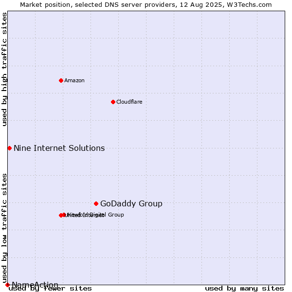 Market position of GoDaddy Group vs. Nine Internet Solutions vs. NameAction