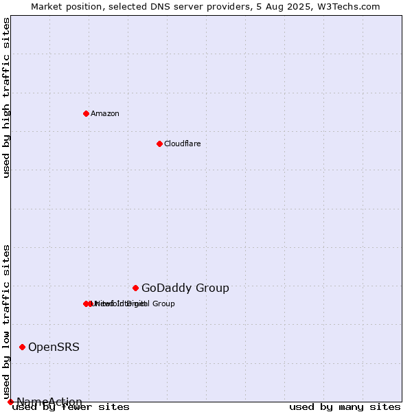 Market position of GoDaddy Group vs. OpenSRS vs. NameAction