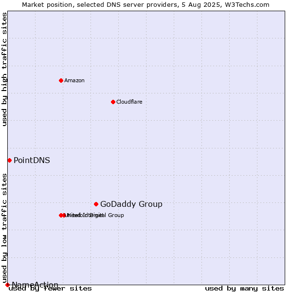 Market position of GoDaddy Group vs. PointDNS vs. NameAction