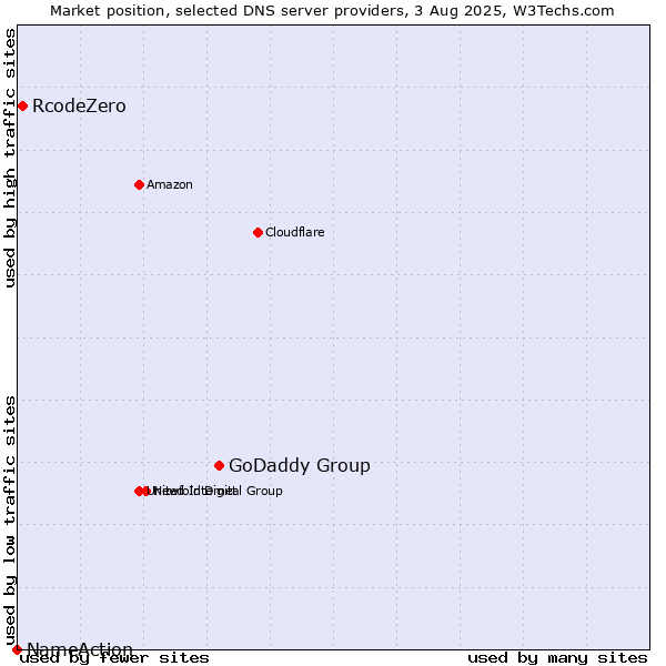 Market position of GoDaddy Group vs. RcodeZero vs. NameAction