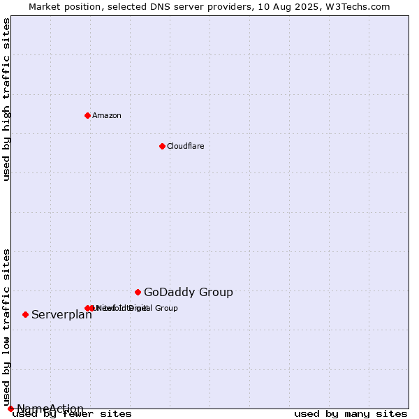 Market position of GoDaddy Group vs. Serverplan vs. NameAction