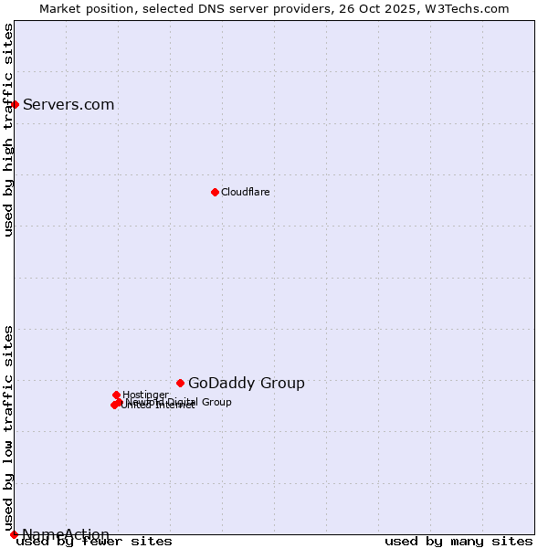 Market position of GoDaddy Group vs. Servers.com vs. NameAction