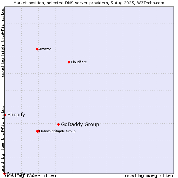 Market position of GoDaddy Group vs. Shopify vs. NameAction