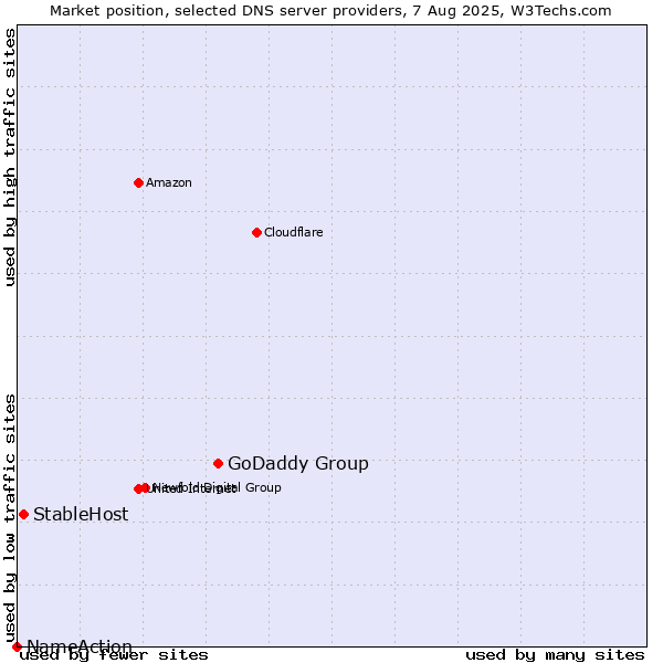 Market position of GoDaddy Group vs. StableHost vs. NameAction