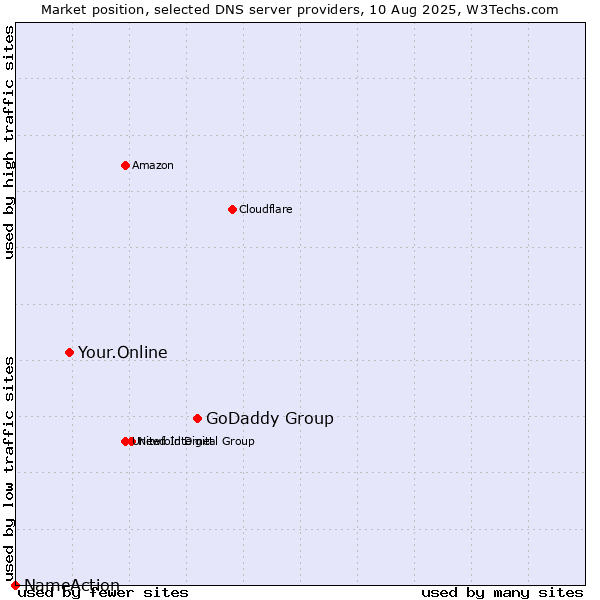 Market position of GoDaddy Group vs. Your.Online vs. NameAction
