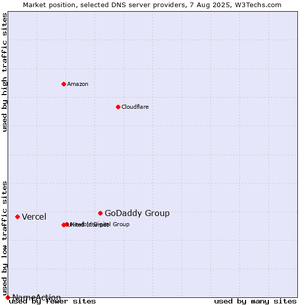 Market position of GoDaddy Group vs. Vercel vs. NameAction