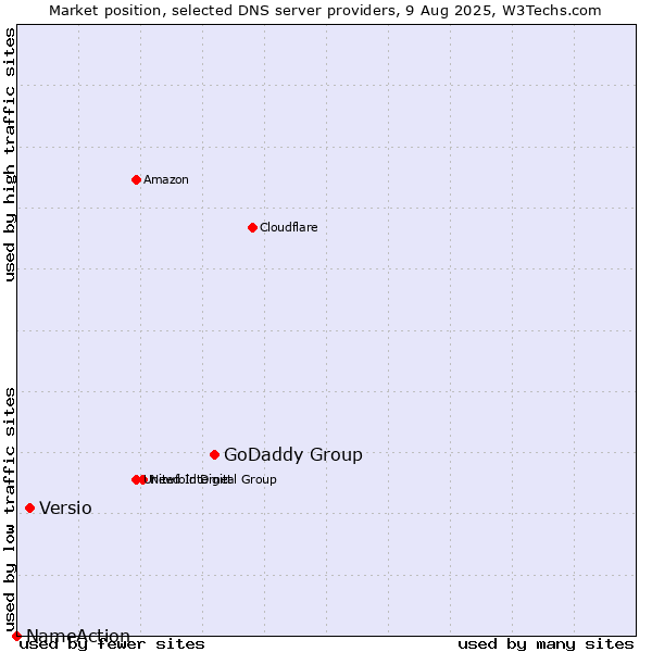 Market position of GoDaddy Group vs. Versio vs. NameAction