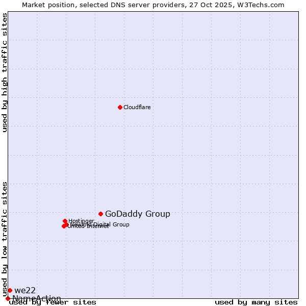 Market position of GoDaddy Group vs. we22 vs. NameAction