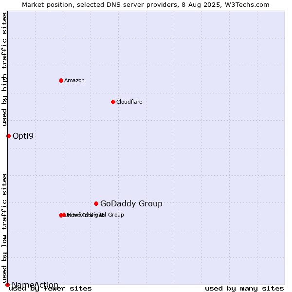 Market position of GoDaddy Group vs. Opti9 vs. NameAction