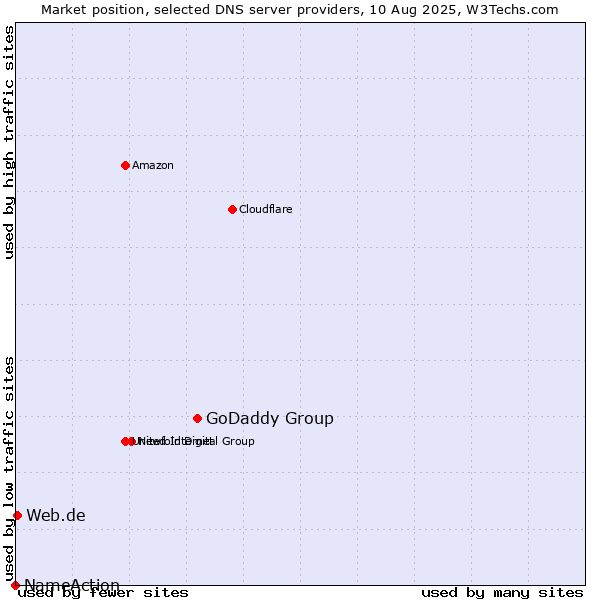 Market position of GoDaddy Group vs. Web.de vs. NameAction