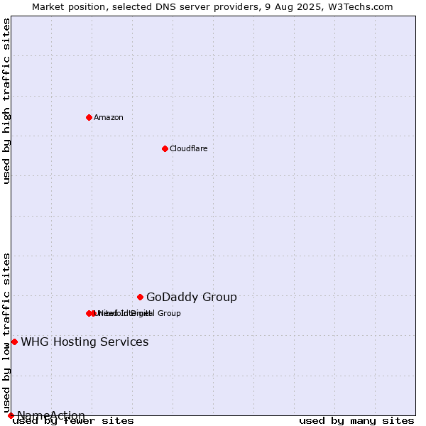 Market position of GoDaddy Group vs. WHG Hosting Services vs. NameAction