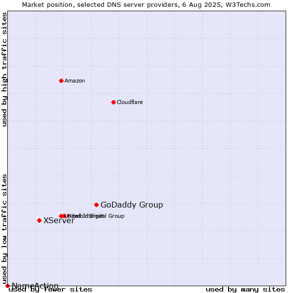 Market position of GoDaddy Group vs. XServer vs. NameAction