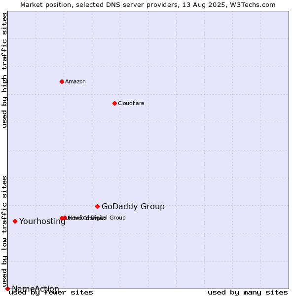 Market position of GoDaddy Group vs. Yourhosting vs. NameAction