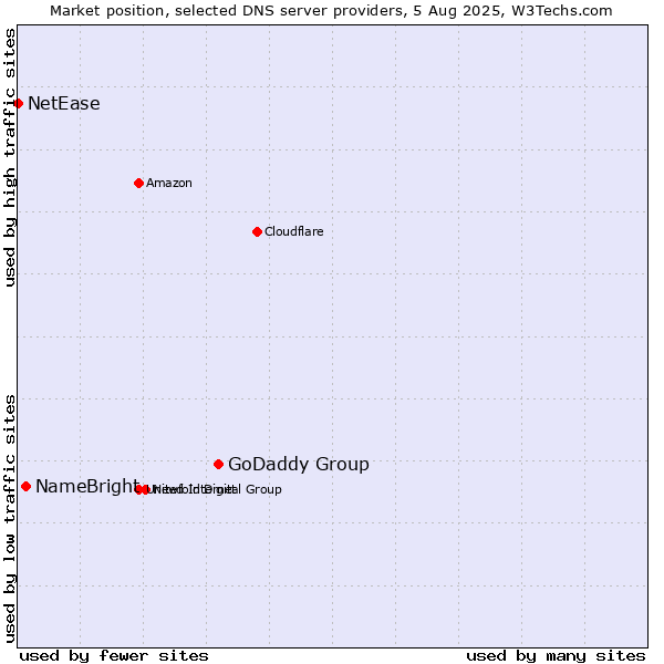 Market position of GoDaddy Group vs. NameBright vs. NetEase