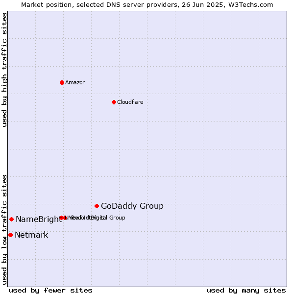 Market position of GoDaddy Group vs. NameBright vs. Netmark