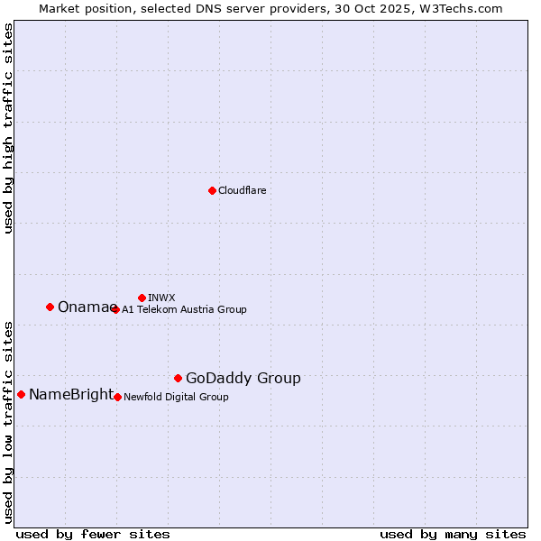 Market position of GoDaddy Group vs. Onamae vs. NameBright