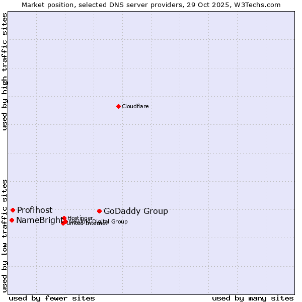 Market position of GoDaddy Group vs. Profihost vs. NameBright