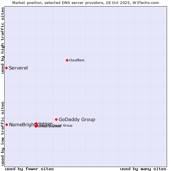 Market position of GoDaddy Group vs. NameBright vs. Serverel