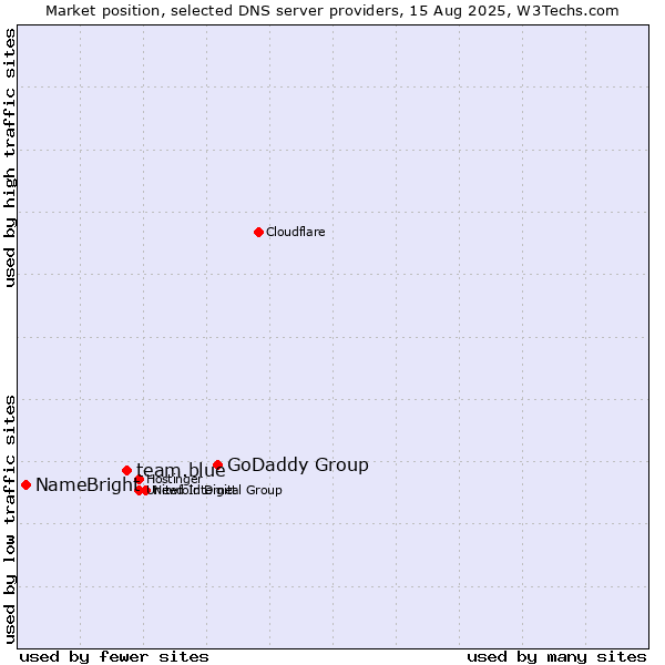 Market position of GoDaddy Group vs. team.blue vs. NameBright