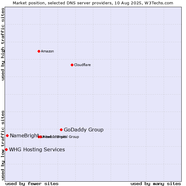 Market position of GoDaddy Group vs. NameBright vs. WHG Hosting Services