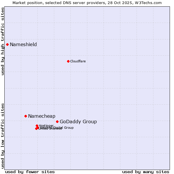 Market position of GoDaddy Group vs. Namecheap vs. Nameshield