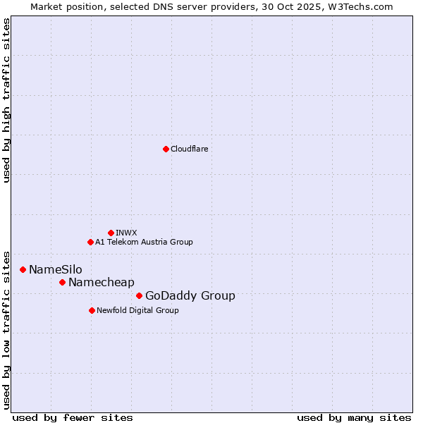 Market position of GoDaddy Group vs. Namecheap vs. NameSilo