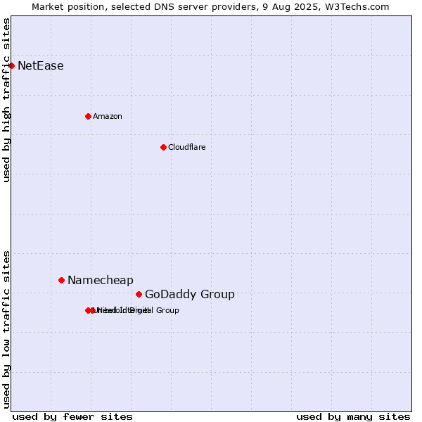 Market position of GoDaddy Group vs. Namecheap vs. NetEase