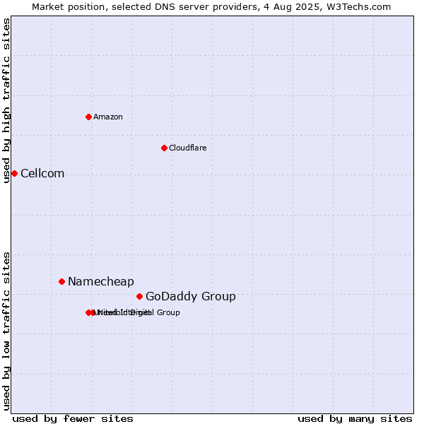Market position of GoDaddy Group vs. Namecheap vs. Cellcom