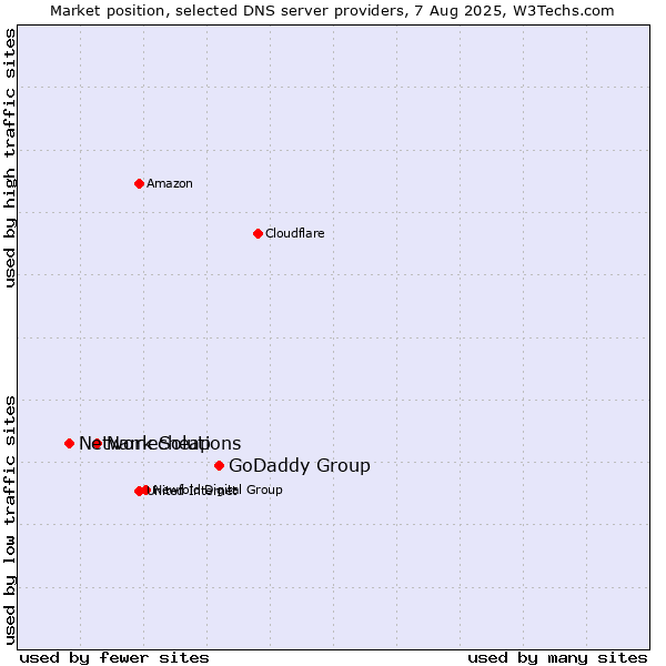 Market position of GoDaddy Group vs. Namecheap vs. Network Solutions