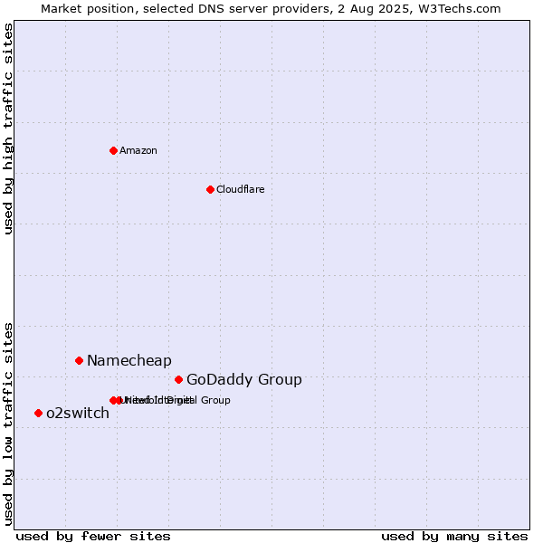 Market position of GoDaddy Group vs. Namecheap vs. o2switch