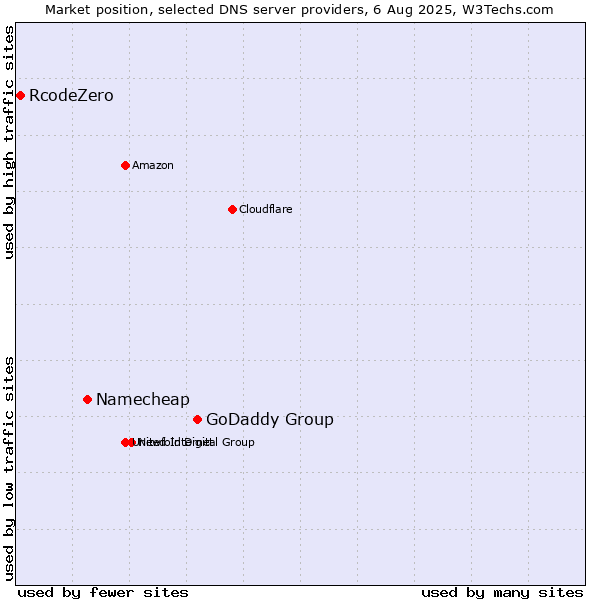Market position of GoDaddy Group vs. Namecheap vs. RcodeZero