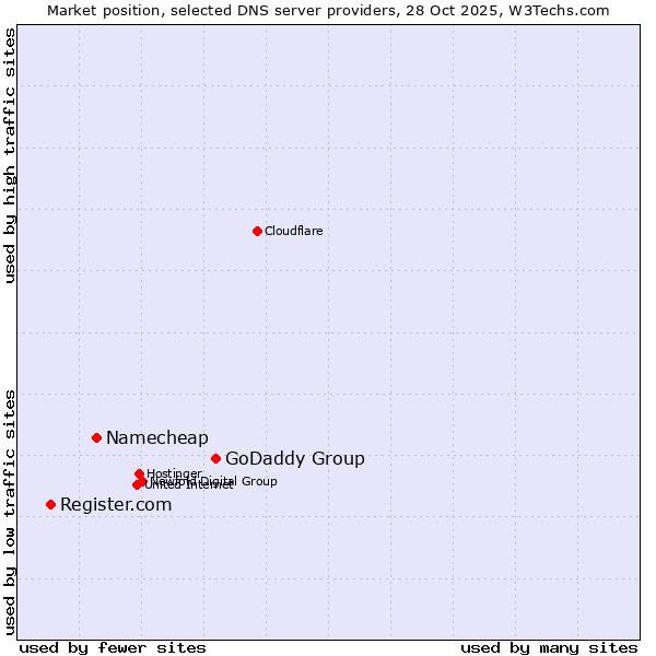 Market position of GoDaddy Group vs. Namecheap vs. Register.com