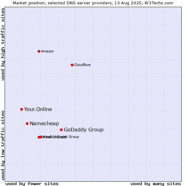 Market position of GoDaddy Group vs. Namecheap vs. Your.Online