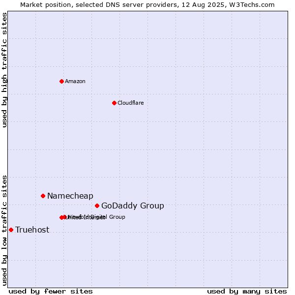 Market position of GoDaddy Group vs. Namecheap vs. Truehost