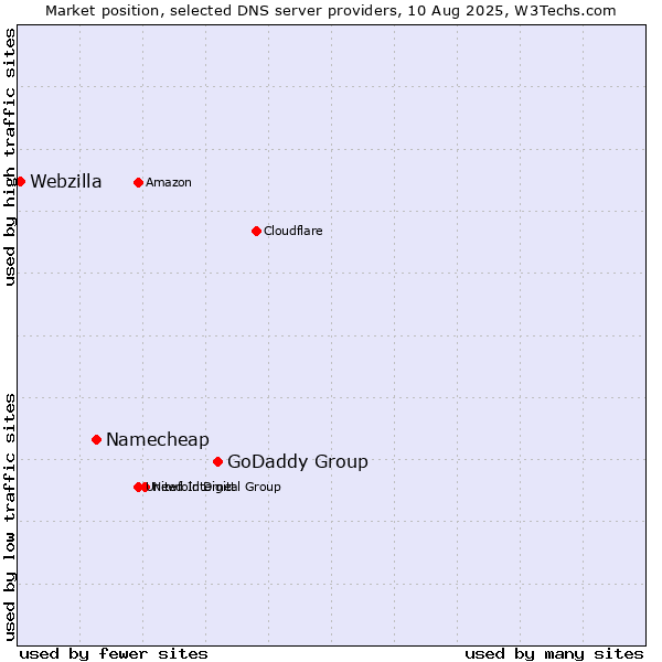 Market position of GoDaddy Group vs. Namecheap vs. Webzilla