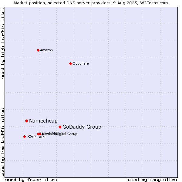 Market position of GoDaddy Group vs. Namecheap vs. XServer