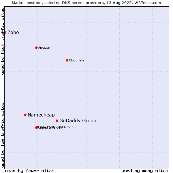 Market position of GoDaddy Group vs. Namecheap vs. Zoho